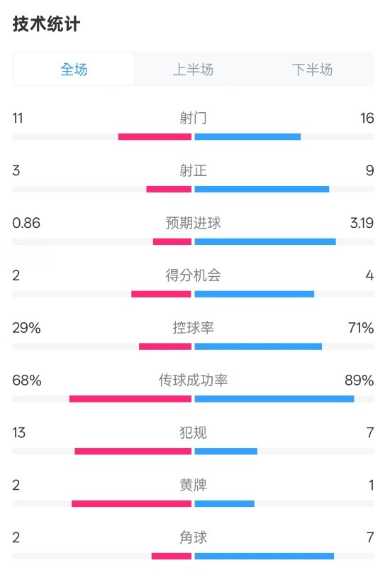  萊切2-3米蘭全場數(shù)據(jù)：射門11-16，射正3-9，控球率29%-71%