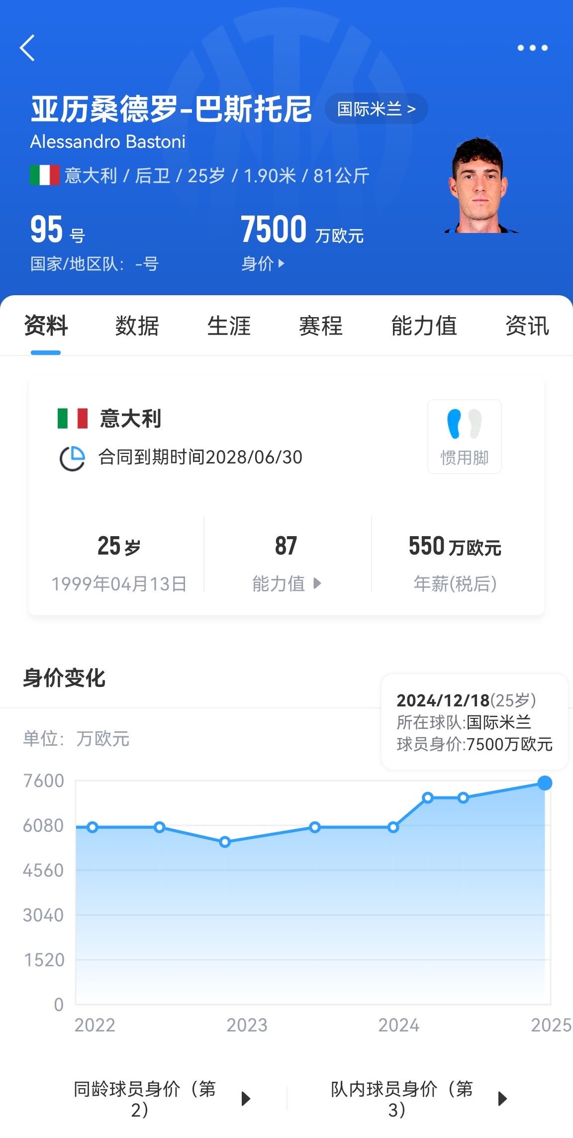  25歲身價7500萬！巴斯托尼83分鐘人球分過奔襲策動，圖拉姆失空門