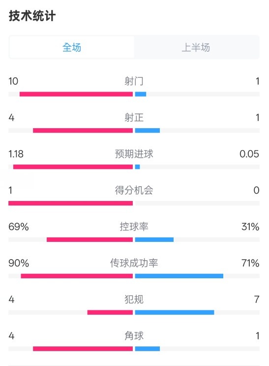  切爾西半場0-0萊斯特城數(shù)據(jù)：射門10-1，射正4-1，控球率69%-31%