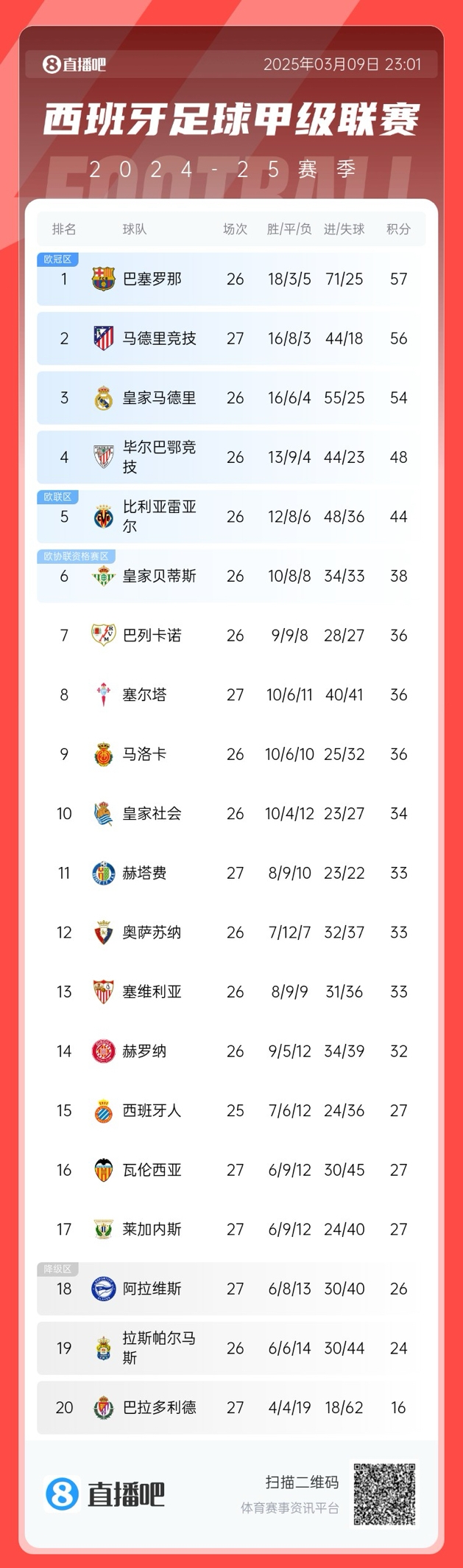  馬競掉隊？西甲積分榜：馬競爆冷無緣登頂，先賽暫領先皇馬2分
