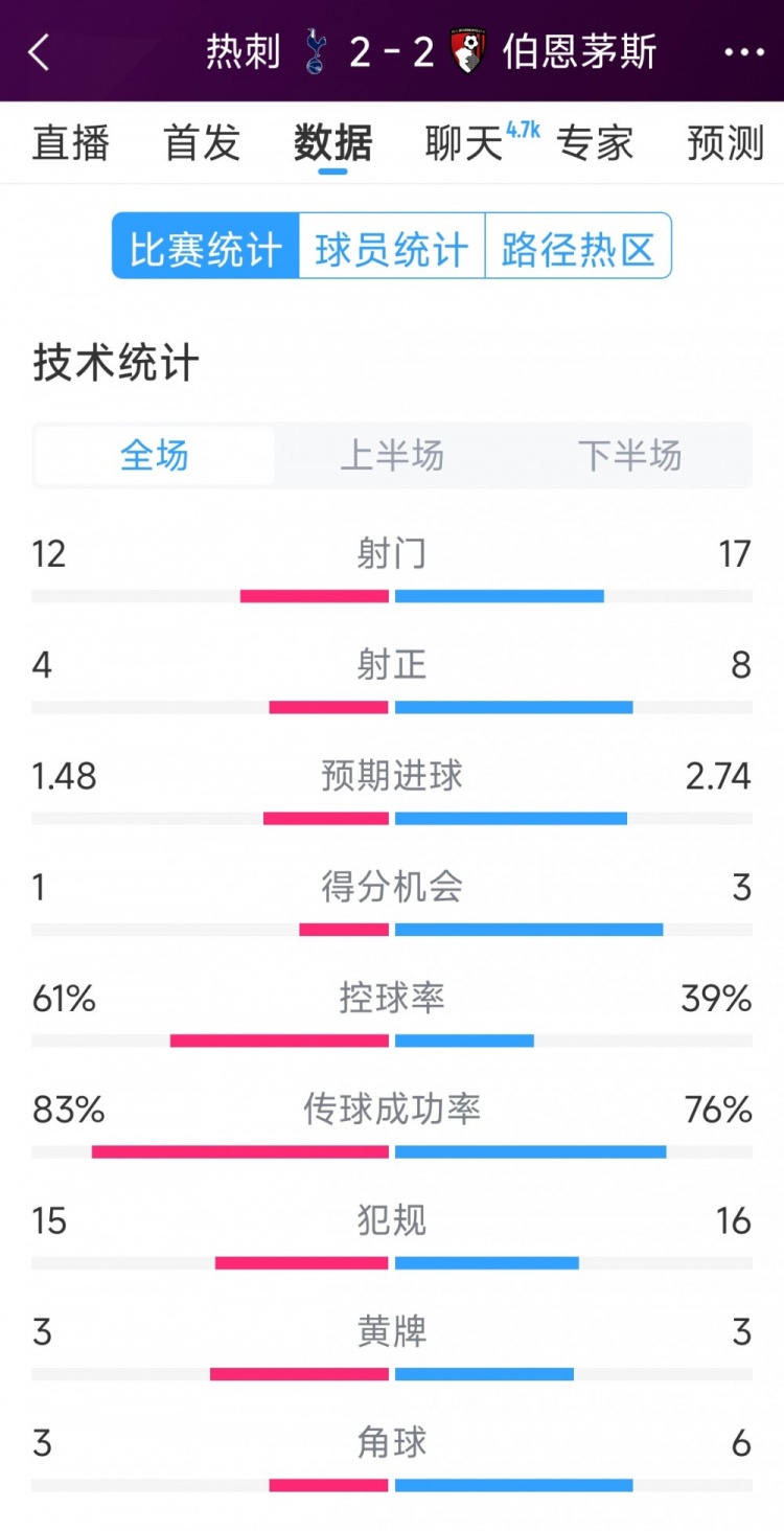  連扳兩球！熱刺2-2伯恩茅斯全場數(shù)據(jù)：射門12-17，射正4-8