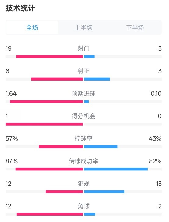  占優(yōu)！切爾西1-0藍(lán)狐數(shù)據(jù)：射門19-3，射正6-3，控球率57%-43%