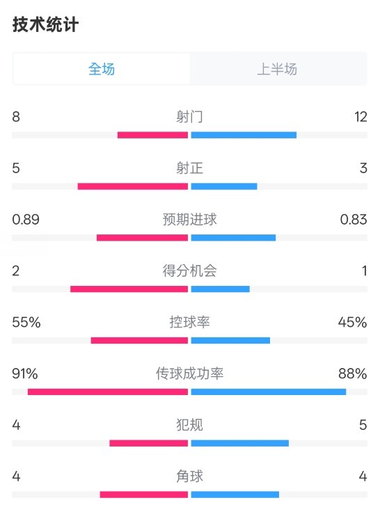  皇馬半場(chǎng)2-1巴列卡諾數(shù)據(jù)：射門8-12，射正5-3，控球率55%-45%