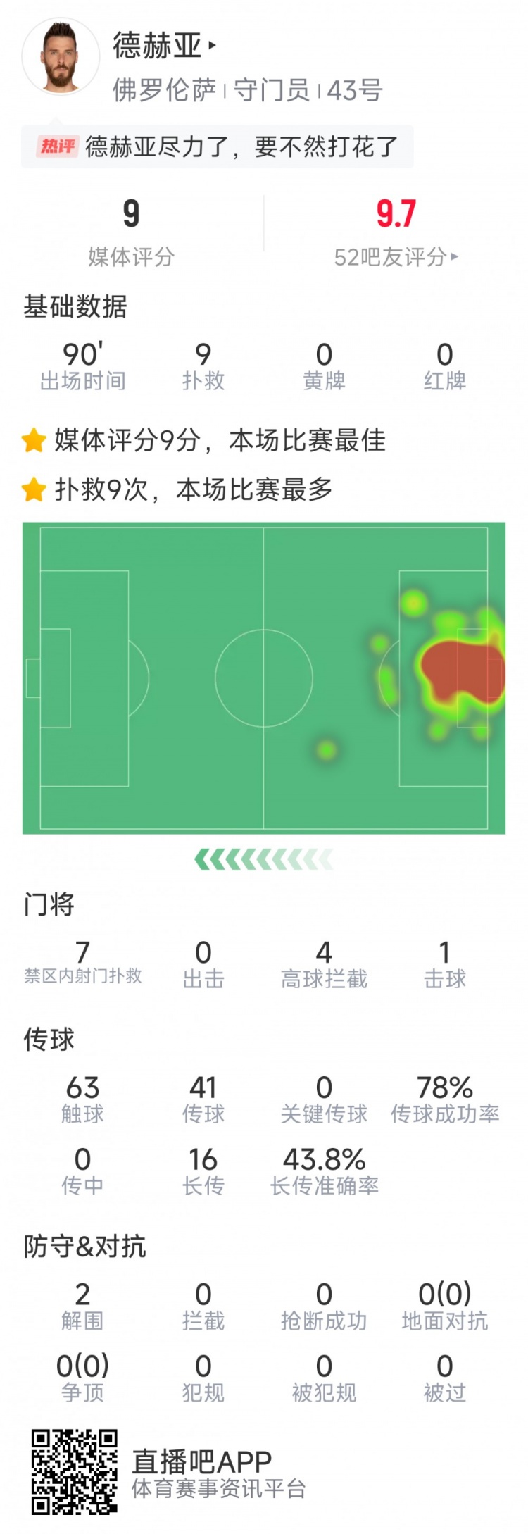  盡力局！德赫亞本場貢獻(xiàn)9次撲救，難阻球隊(duì)1-2不敵那不勒斯