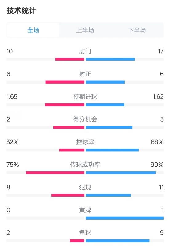  曼聯(lián)1-1阿森納全場數(shù)據(jù)：射門10-17，射正6-6，控球率32%-68%