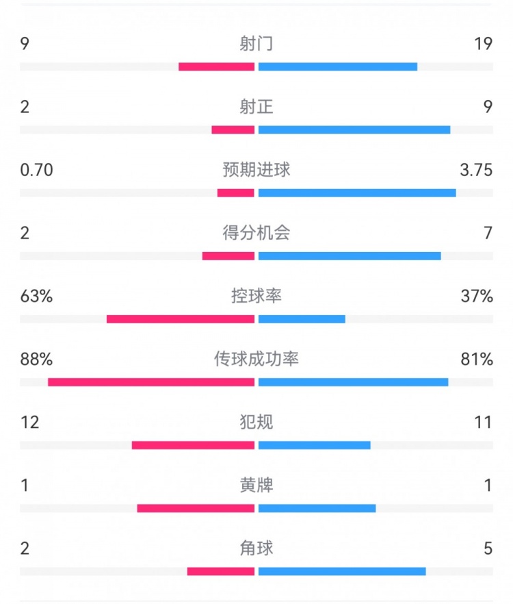  尤文0-4亞特蘭大：射門9-19，得分機會2-7，預(yù)期進(jìn)球0.70-3.75