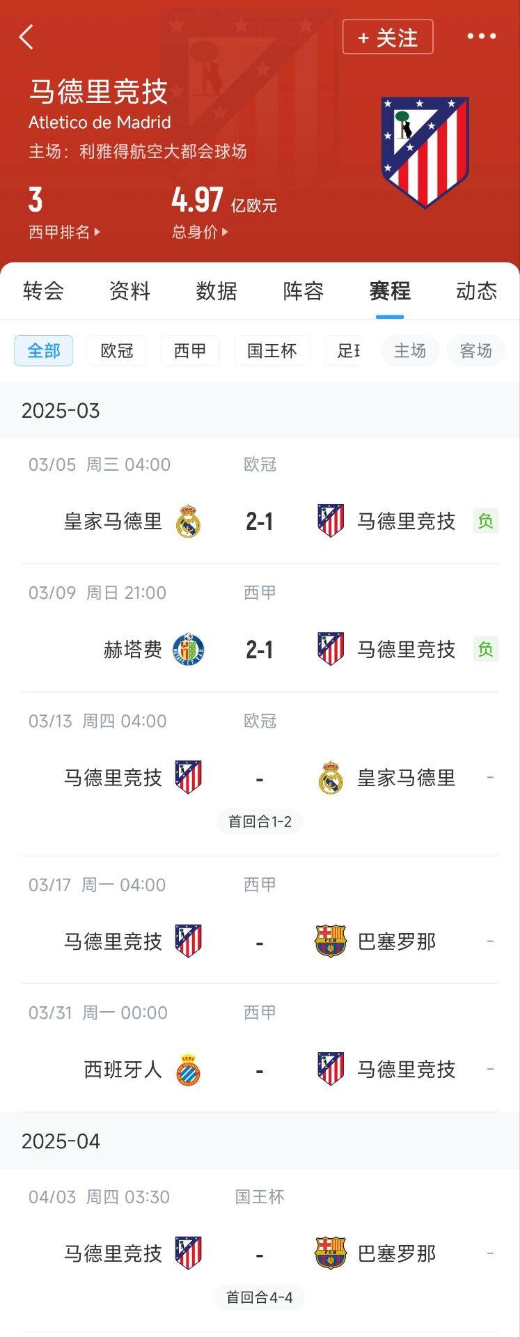  心累…??馬競魔鬼賽程連吃2敗，之后4場3戰(zhàn)：皇馬+巴薩+巴薩
