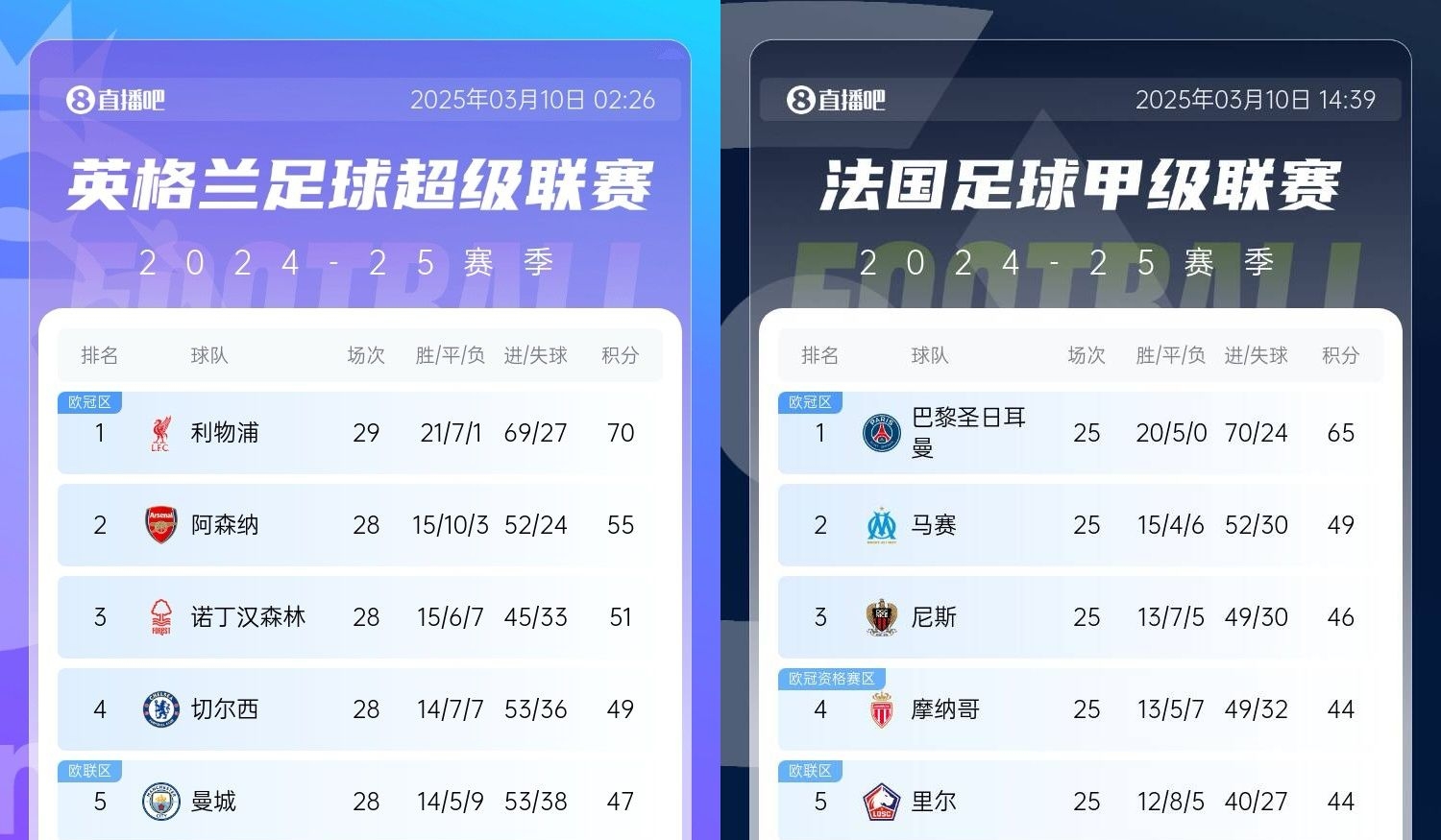  還有高手？槍手掉鏈子紅軍15分領跑，馬賽等隊掉鏈子巴黎16分領跑