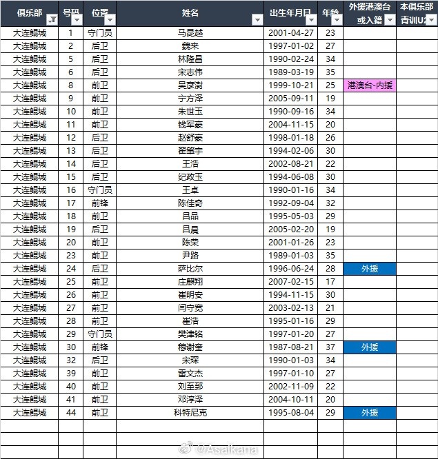  2025中甲聯(lián)賽各參賽隊(duì)球員名單（自整理，非官方） ???