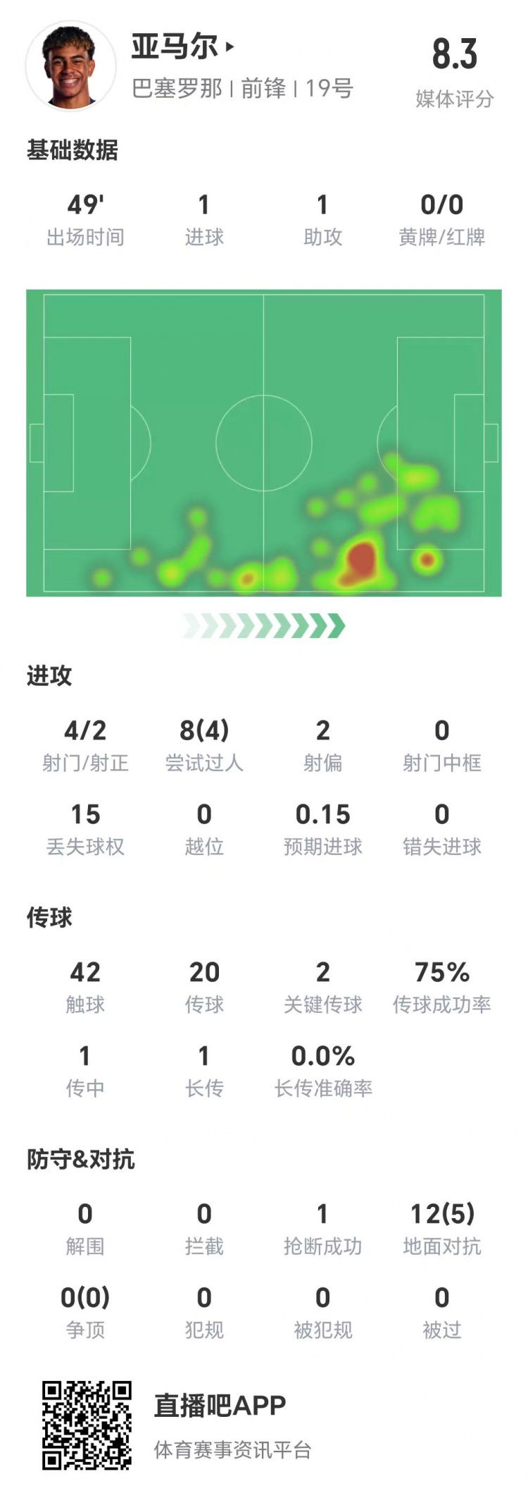  亞馬爾半場數(shù)據(jù)：1球1助，4次射門兩次射正&兩腳關(guān)鍵傳球