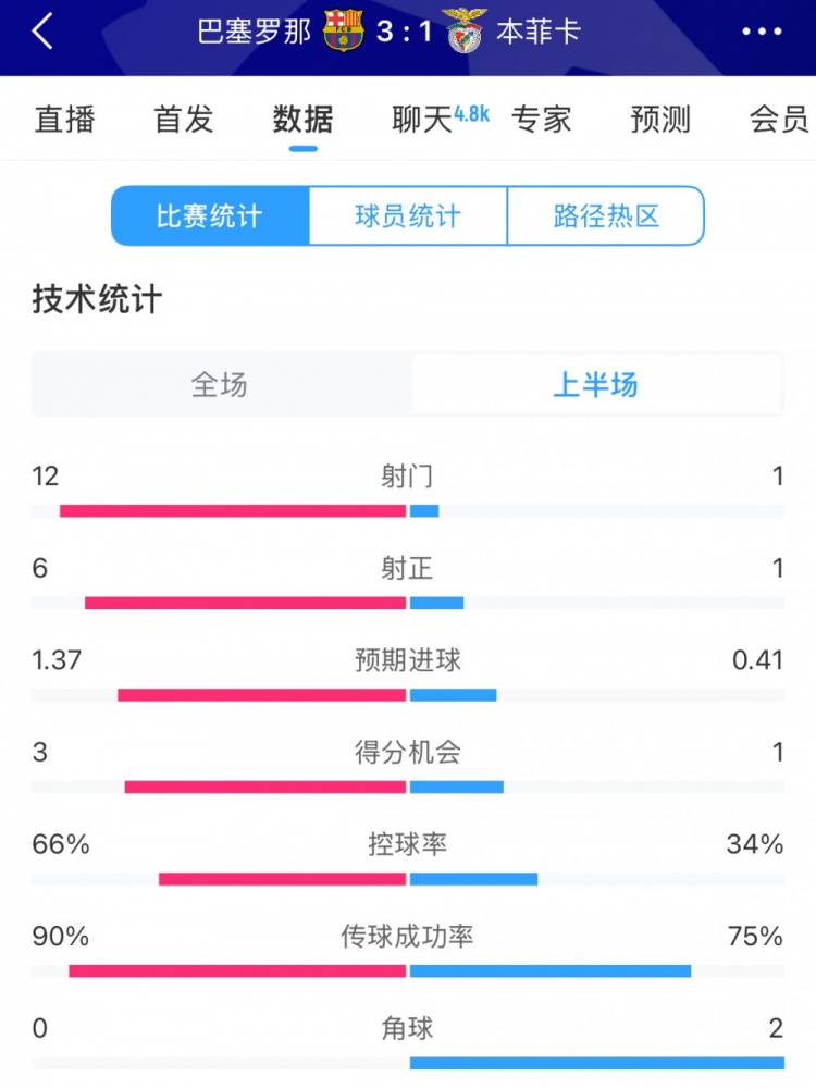  巴薩vs本菲卡半場數(shù)據(jù)：射門12-1，射正6-1，控球率66%-34%