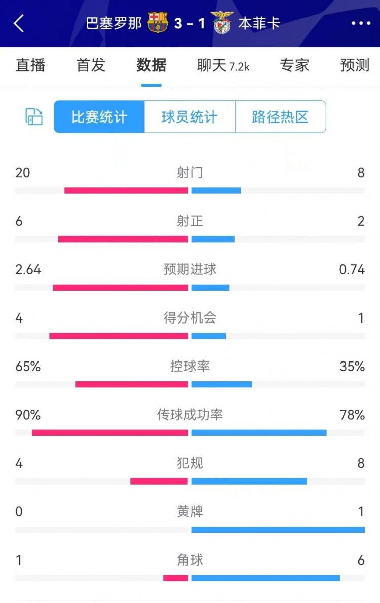  巴薩vs本菲卡數(shù)據(jù)：射門(mén)20-8、射正6-2、得分機(jī)會(huì)4-1、角球1-6