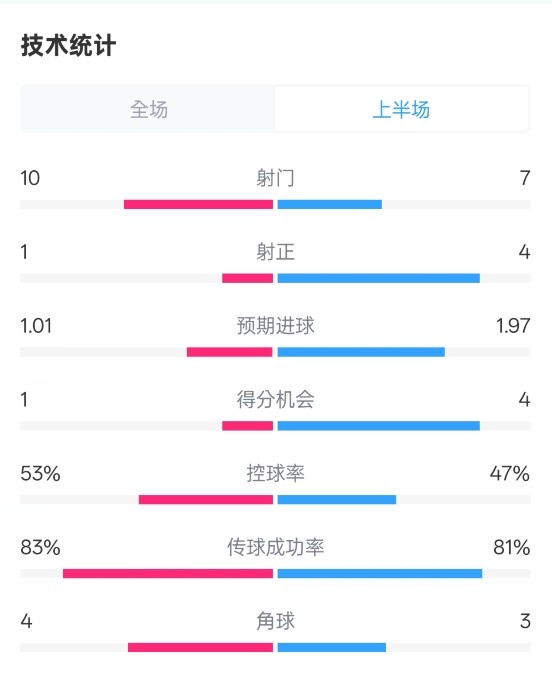  利物浦半場0-1巴黎數(shù)據(jù)：射門10-7，射正1-4，犯規(guī)5-0