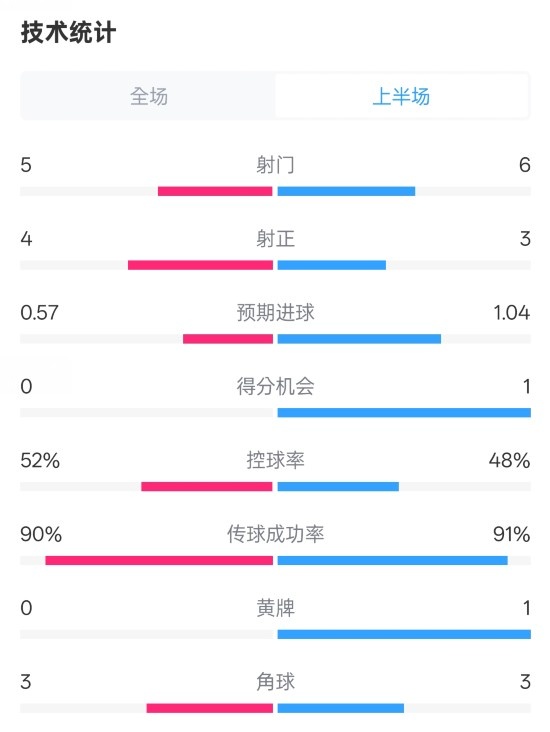  國(guó)米半場(chǎng)1-1費(fèi)耶諾德數(shù)據(jù)：射門5-6，射正4-3，控球率52%-48%