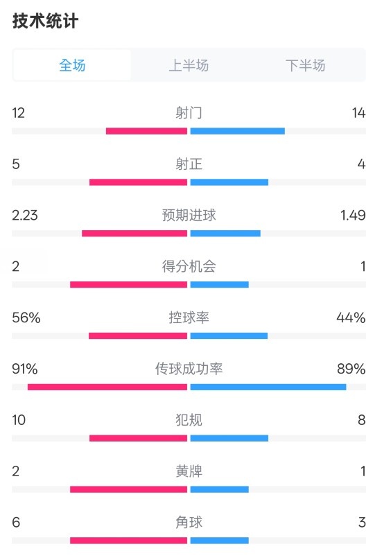  國(guó)米2-1費(fèi)耶諾德全場(chǎng)數(shù)據(jù)：射門12-14，射正5-4，控球率56%-44%