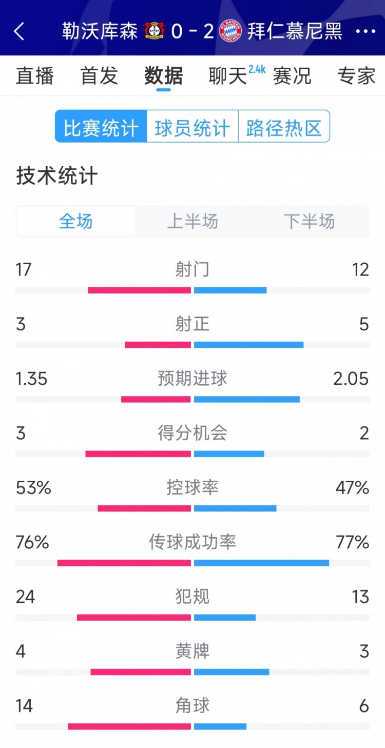  效率致勝，拜仁2-0勒沃庫(kù)森全場(chǎng)數(shù)據(jù)：射門12-17，射正5-3
