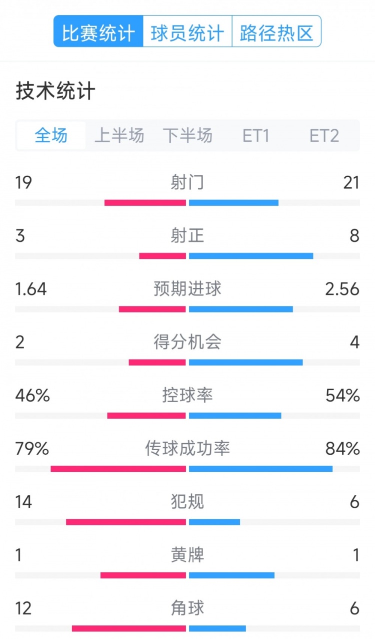  點(diǎn)球決勝，利物浦vs巴黎120分鐘比賽數(shù)據(jù)：射門19-21，射正3-8