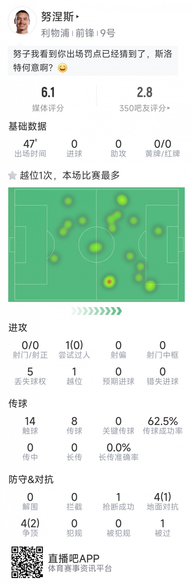  努涅斯本場數(shù)據(jù)：0射門，8對抗3成功，點球大戰(zhàn)罰丟點球