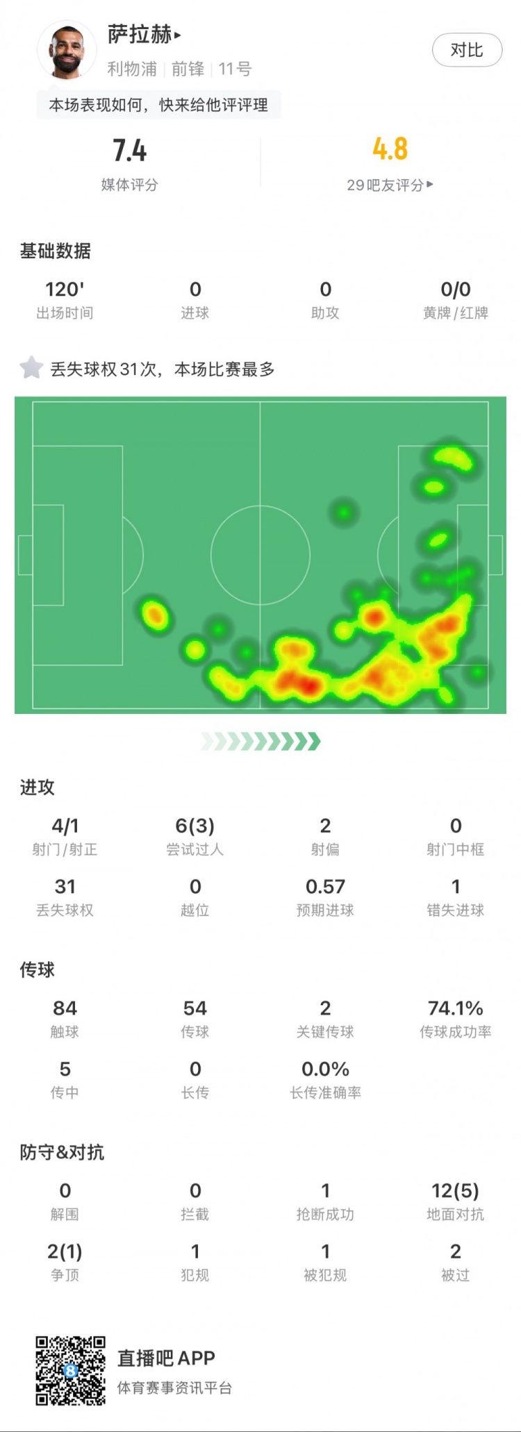  薩拉赫本場數(shù)據(jù)：4射1正，2次關鍵傳球，31次丟失球權