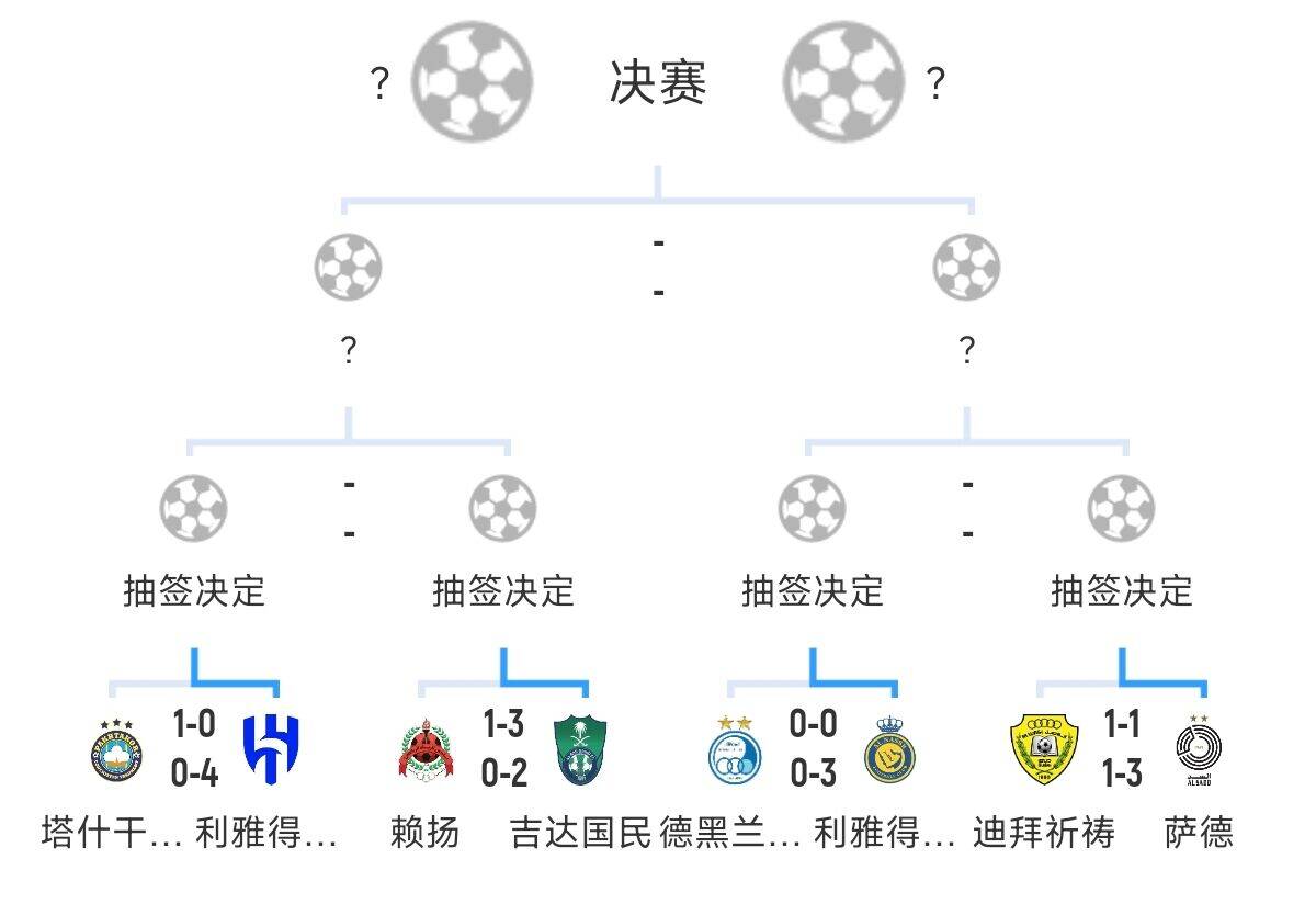  全員惡人！新月+勝利+國(guó)民打亞冠全部輕松晉級(jí)，西亞4強(qiáng)沙特占3席