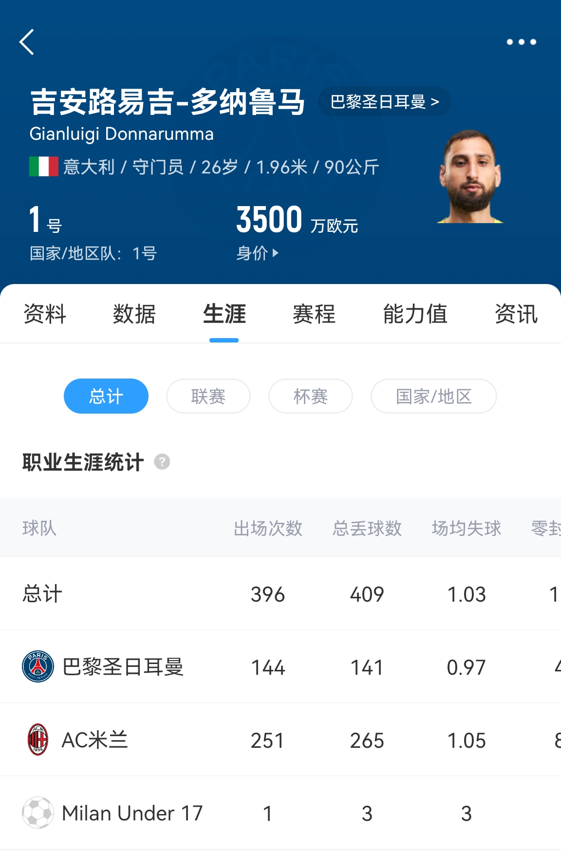  十年后應(yīng)該還在踢！多納魯馬16歲首秀 生涯出場(chǎng)486次現(xiàn)在才26歲！