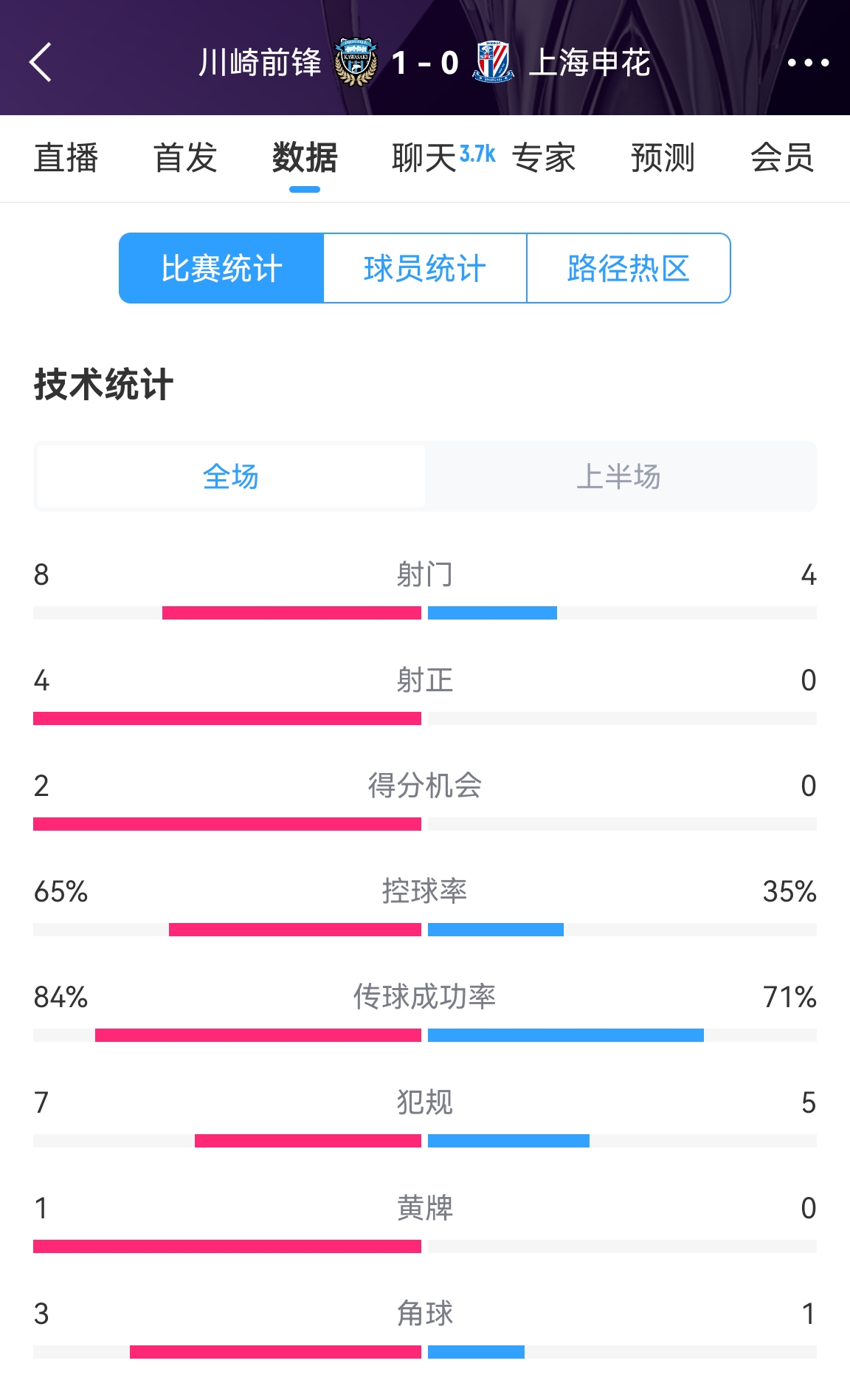  加油??！申花半場0-1川崎數(shù)據(jù)：射正0比4，控球率35%比65%