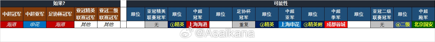  25-26賽季中超亞冠名額確定：海港、申花、蓉城精英賽，國安亞冠2