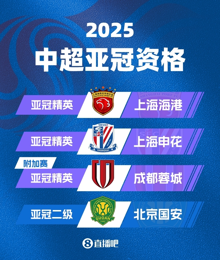  中超下賽季亞冠名額確定！海港&申花正賽，蓉城附加賽，國安亞冠2