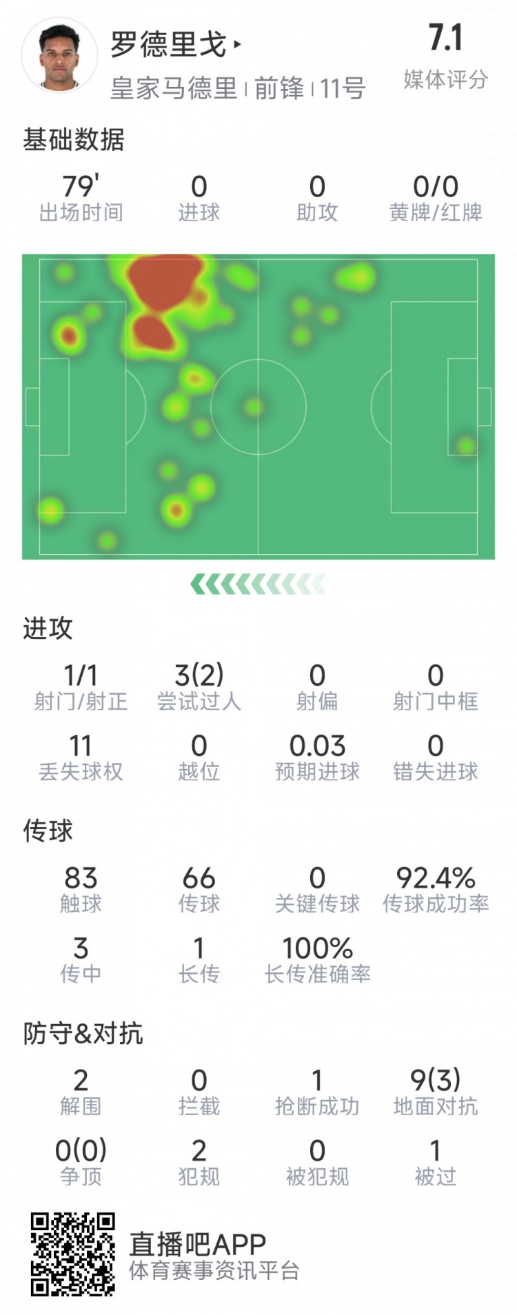  羅德里戈本場數(shù)據(jù)：1次射門，3次過人2次成功，2解圍，1搶斷