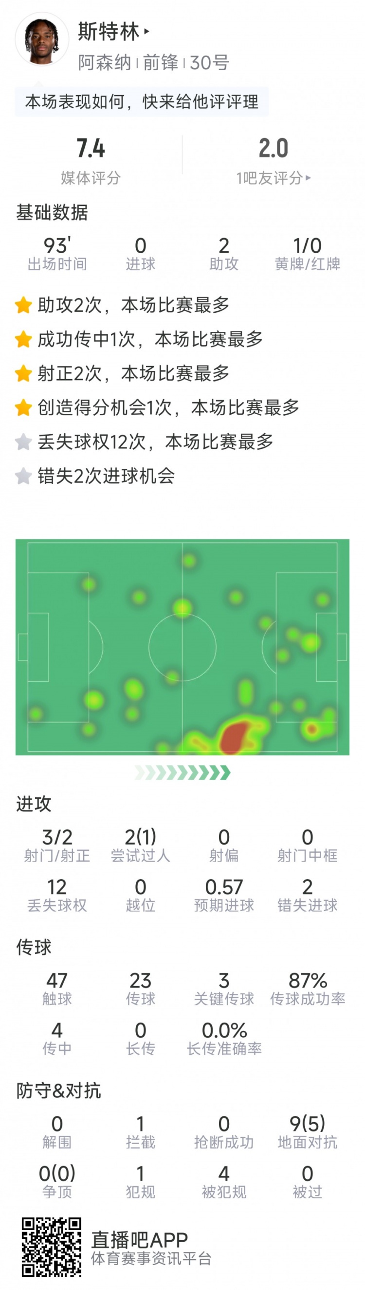  斯特林本場(chǎng)數(shù)據(jù)：2次助攻，3次關(guān)鍵傳球，3射2正，2次錯(cuò)失良機(jī)
