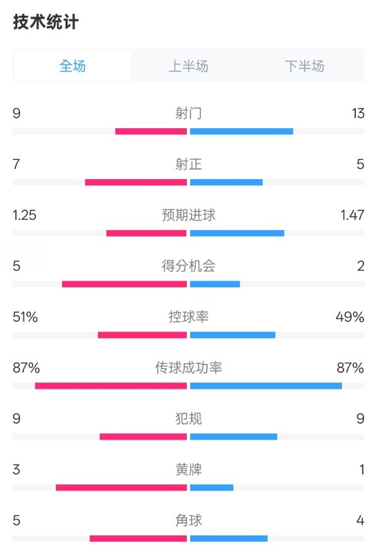  阿森納2-2埃因霍溫全場(chǎng)數(shù)據(jù)：射門9-13，射正7-5，控球率51%-49%