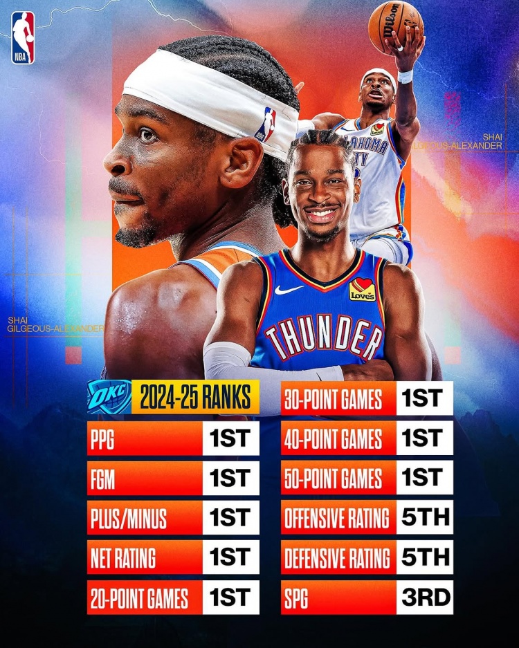  劍指MVP？亞歷山大本賽季得分/進球數(shù)/正負值/凈效率皆聯(lián)盟第一