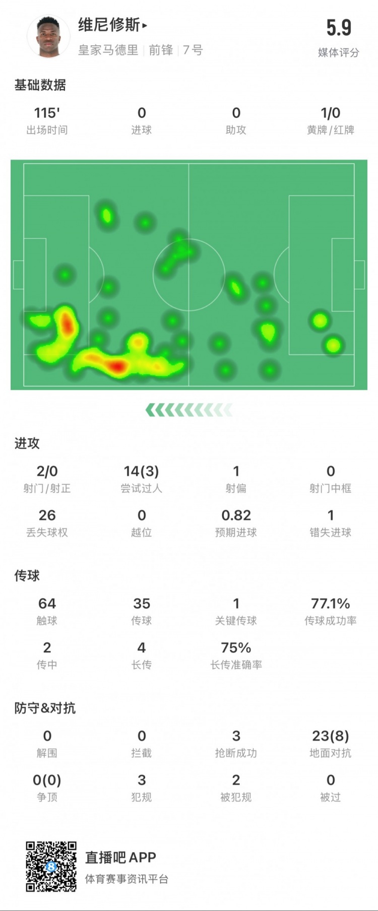 維尼修斯本場數(shù)據(jù)：1次錯失點球，14次過人3次成功，獲評5.9分
