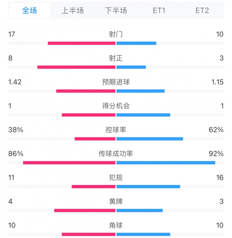  馬競(jìng)1-0皇馬兩隊(duì)數(shù)據(jù)：射門(mén)17-10，射正8-3，控球率38%-62%