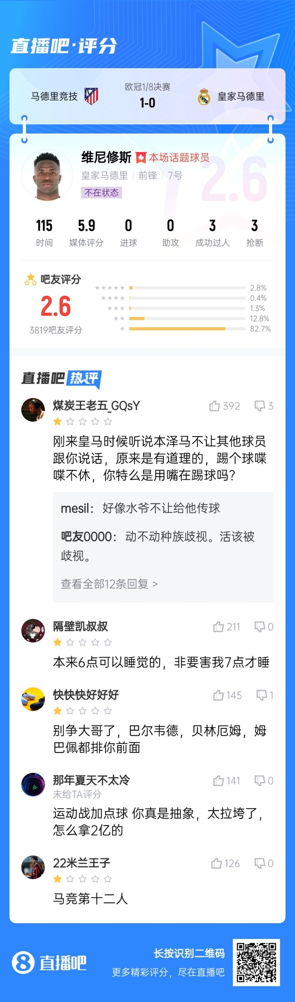  雖然晉級但...吧友不滿維尼修斯表現(xiàn)：2.6分！全隊為你擦屁股
