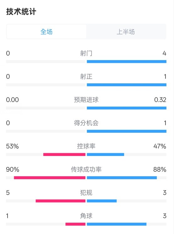  0射門(mén)！切爾西半場(chǎng)0-0哥本哈根數(shù)據(jù)：射門(mén)0-4，控球率53%-47%