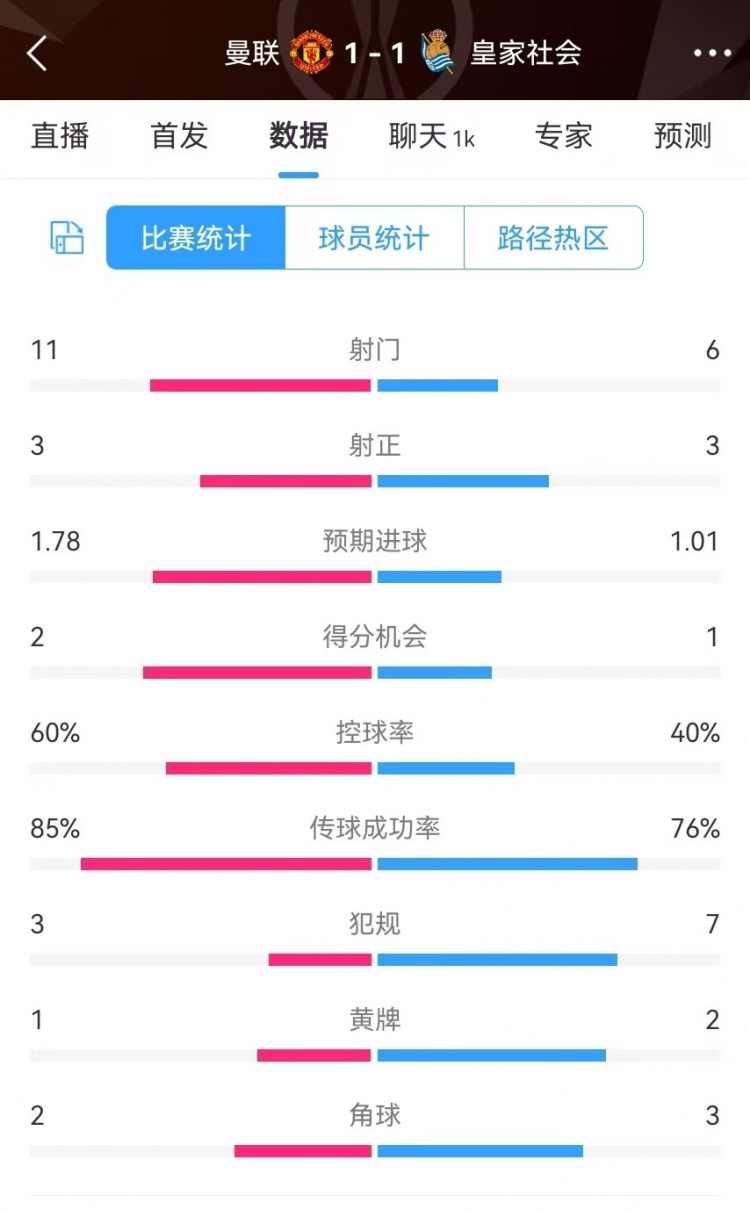  曼聯(lián)半場(chǎng)數(shù)據(jù)：射門(mén)11-6、射正3-3、得分機(jī)會(huì)2-1，犯規(guī)3-7
