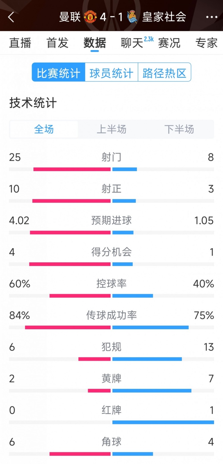 曼聯(lián)4-1皇家社會(huì)全場(chǎng)數(shù)據(jù)：射門(mén)25-8，射正10-3，得分機(jī)會(huì)4-1