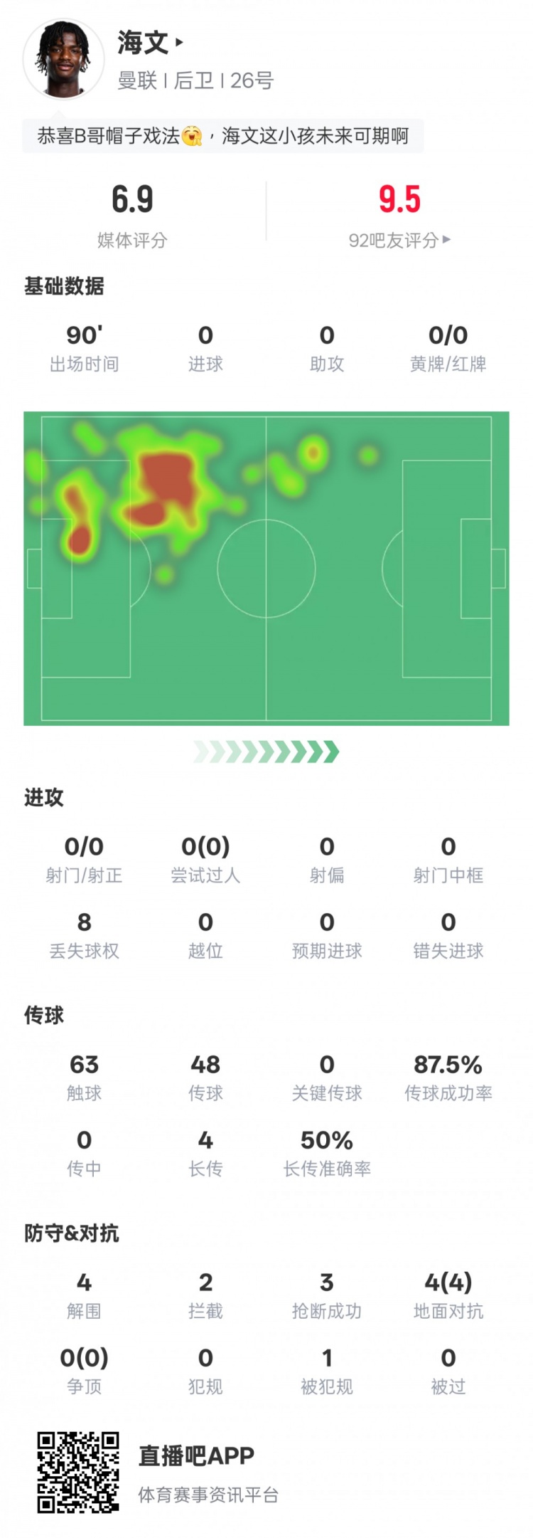  海文本場(chǎng)數(shù)據(jù)：4解圍2攔截3搶斷&4次地面對(duì)抗均成功，評(píng)分6.9