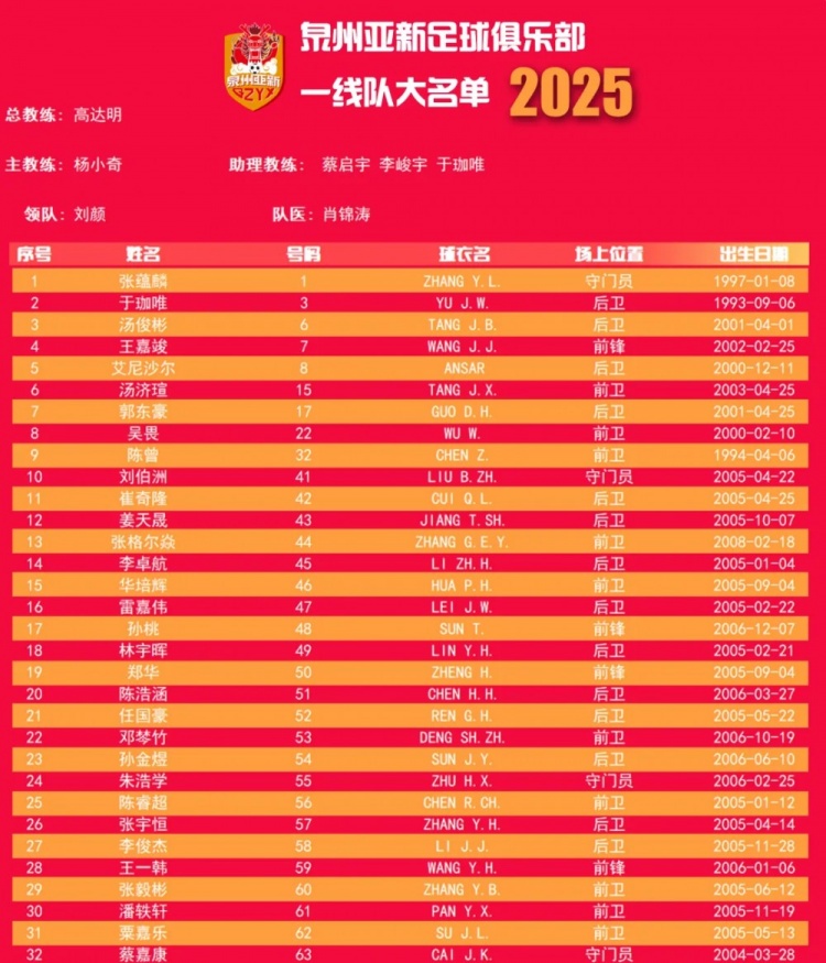  福建職業(yè)隊(duì)獨(dú)苗！泉州亞新公布名單：王嘉竣領(lǐng)銜！05后球員22人
