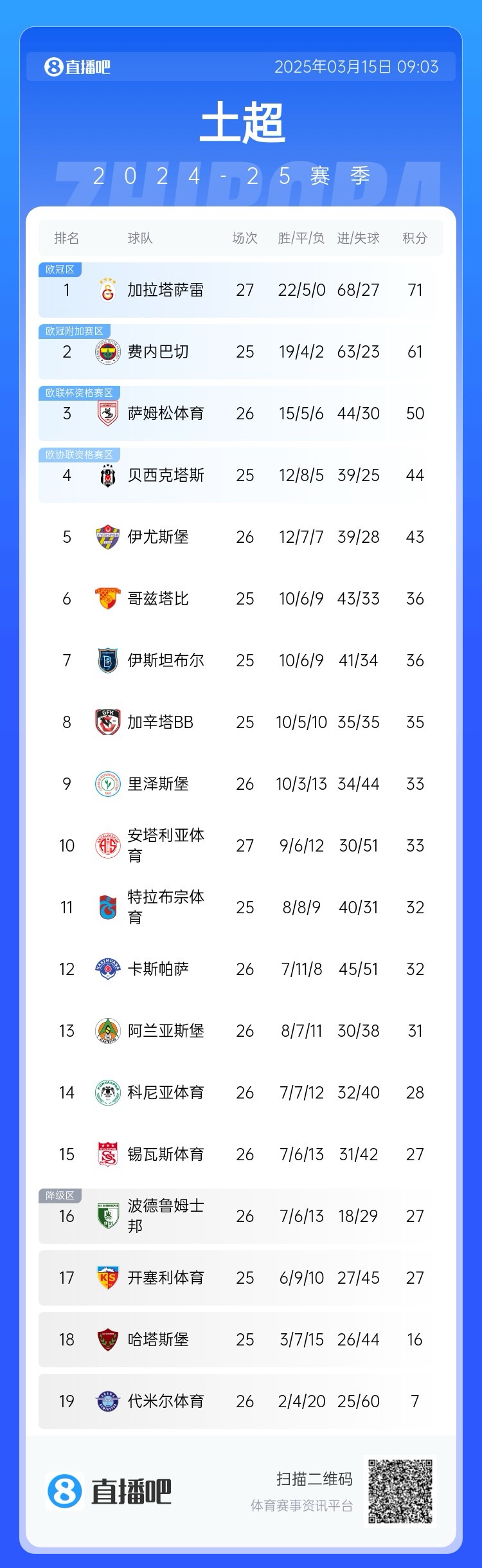  27輪不??！加拉塔薩雷繼續(xù)領(lǐng)跑土超，多賽兩輪領(lǐng)先費內(nèi)巴切10分