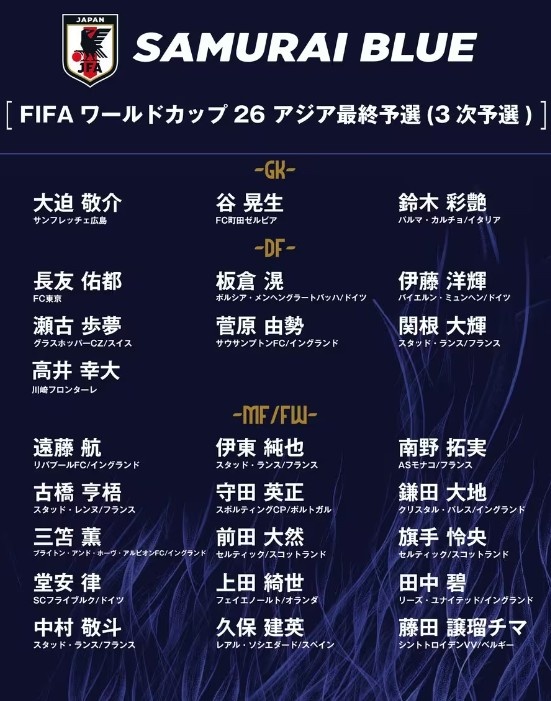  德轉(zhuǎn)：日本隊最新身價突破3億歐，25人世預(yù)賽名單合計3.05億歐元