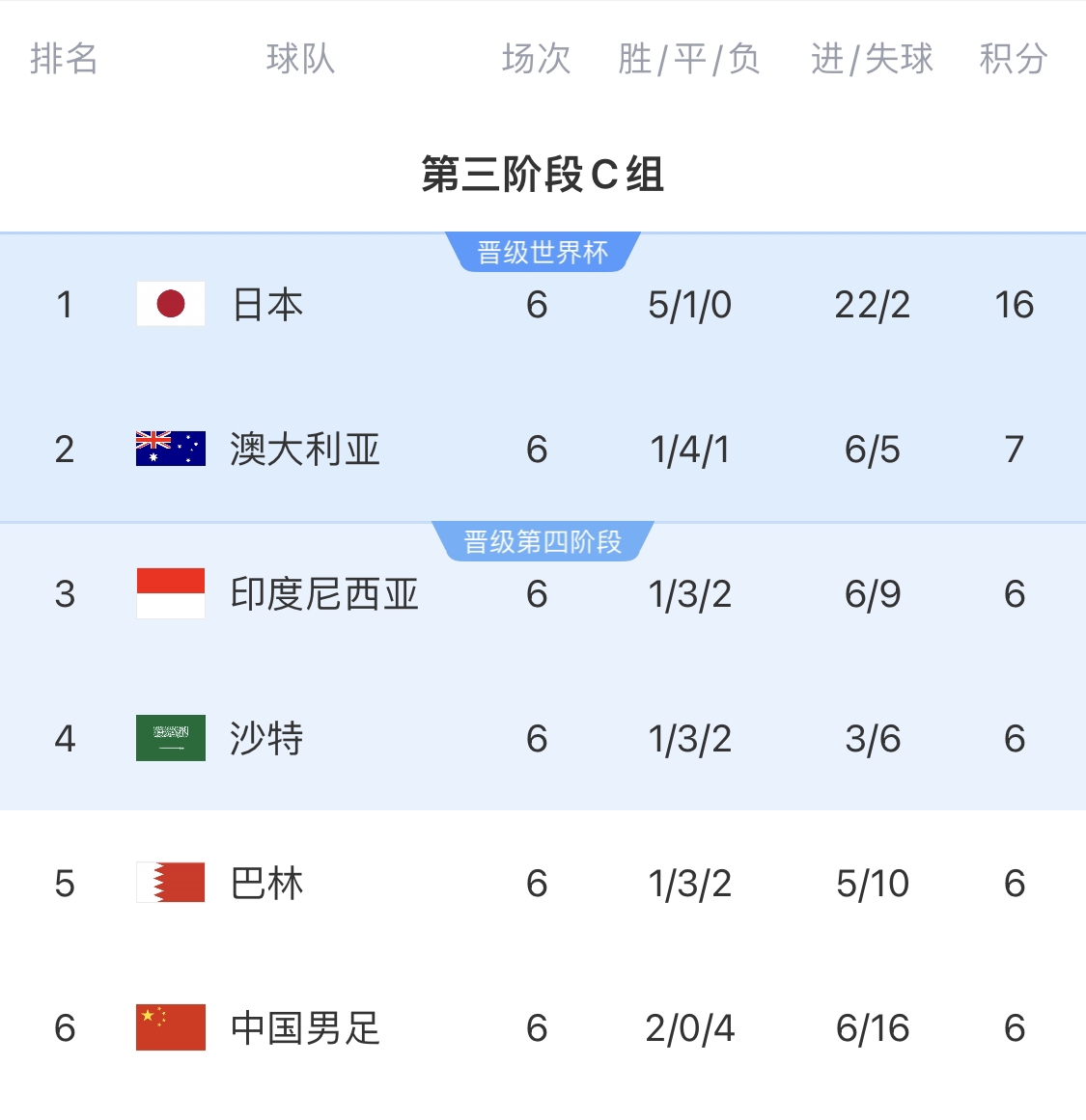  0-7慘敗的天坑！4隊同6分國足凈勝球-10，18隊中最差＆恐成大隱患