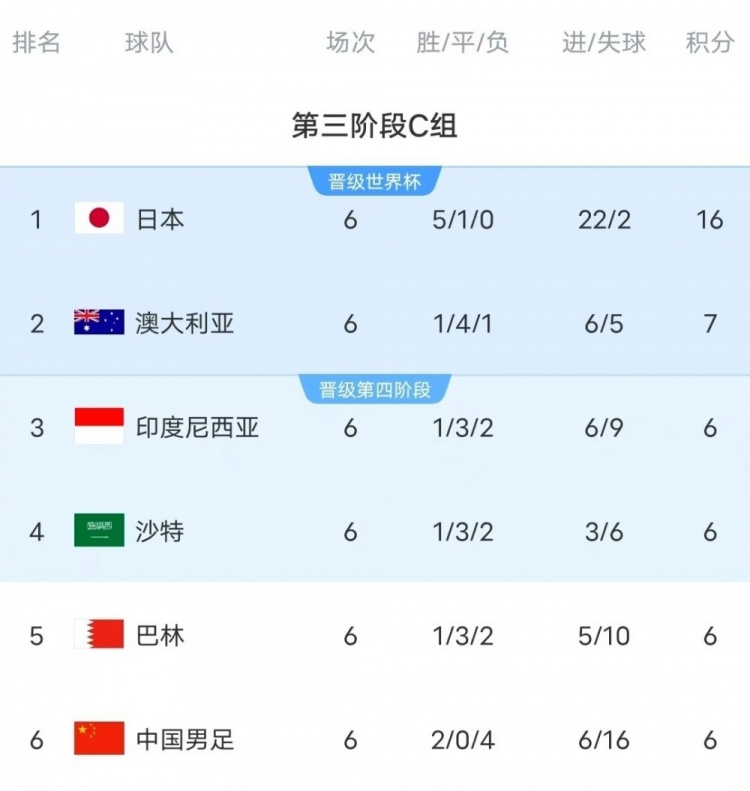  18強賽C組只有日本和澳大利亞凈勝球為正數(shù)，國足凈勝球-10