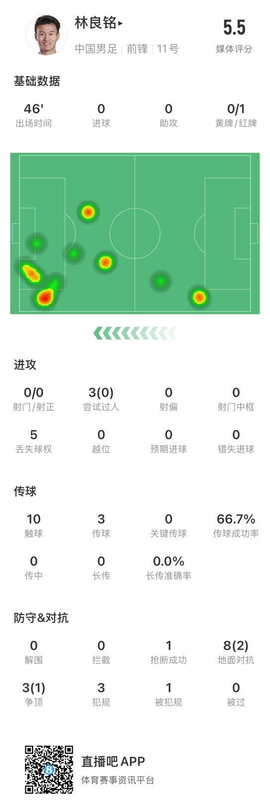  魯莽染紅！林良銘數(shù)據(jù)：3次過(guò)人0成功，3次傳球2次成功