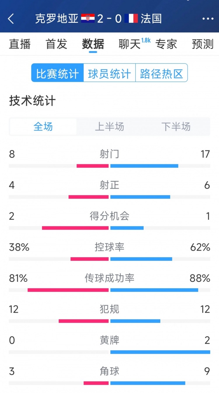  效率差距，法國0-2克羅地亞全場數(shù)據(jù)：射門17-8，射正6-4