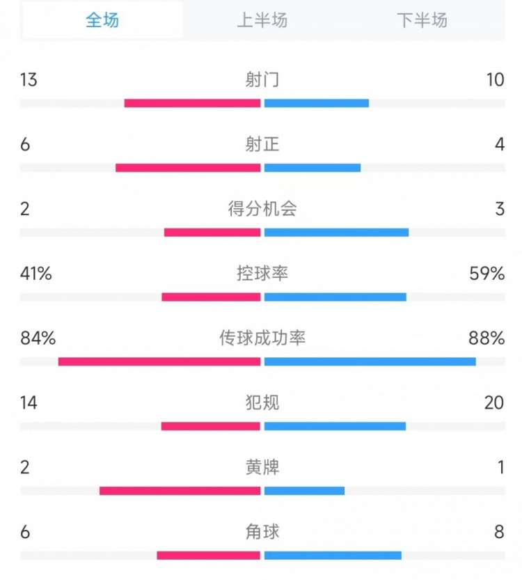  意大利vs德國(guó)數(shù)據(jù)：射門13比10、射正6比4、控球率41%比59%