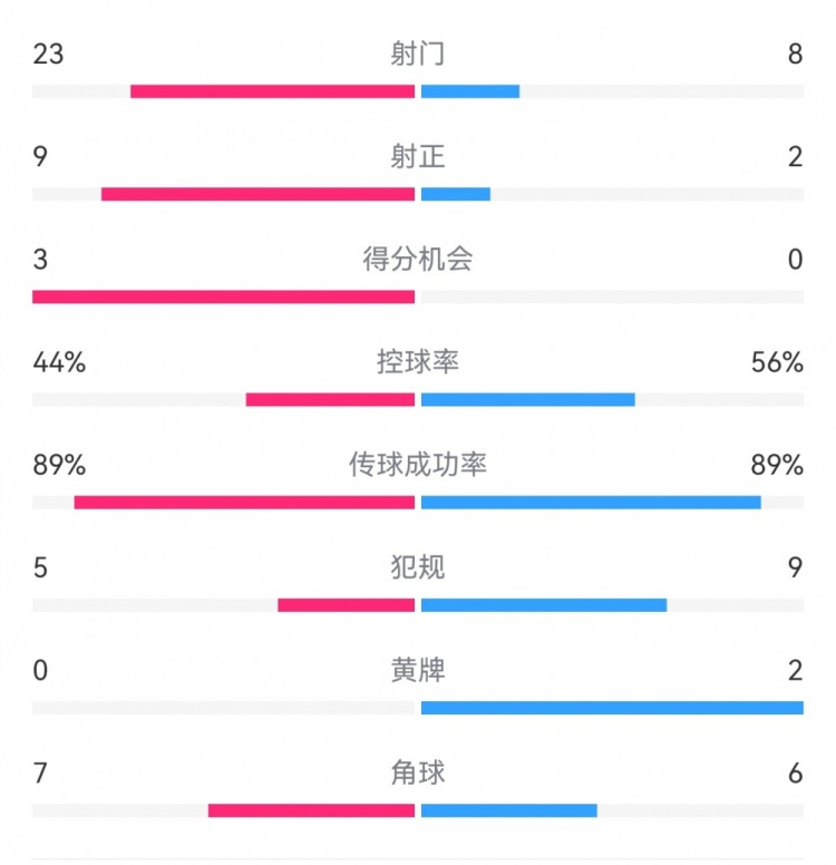 葡萄牙0-1丹麥數(shù)據(jù)：射門(mén)8-23，射正2-9，得分機(jī)會(huì)0-3