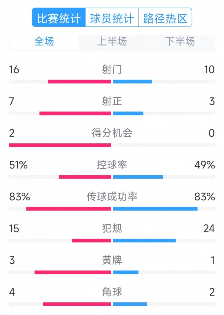  絕殺取勝！巴西2-1哥倫比亞全場(chǎng)數(shù)據(jù)：射門16-10，射正7-3