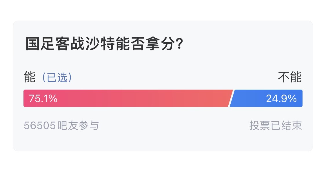  吧友們失望了！56505人參與，75.1%吧友認為國足能拿分